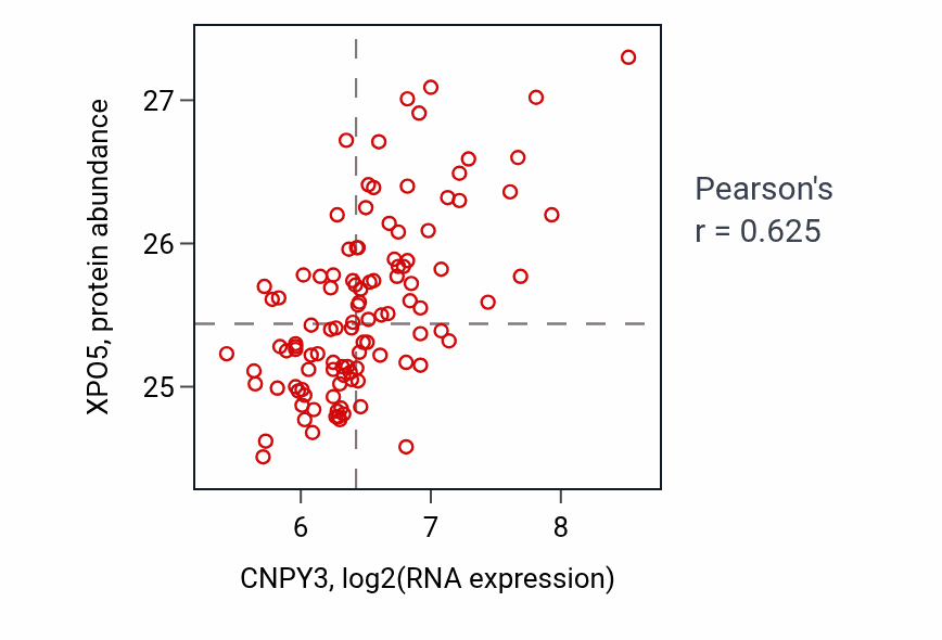 Per-sample scatter of CNPY3 vs XPO5 in LSCC (Pearson r = 0.62).
