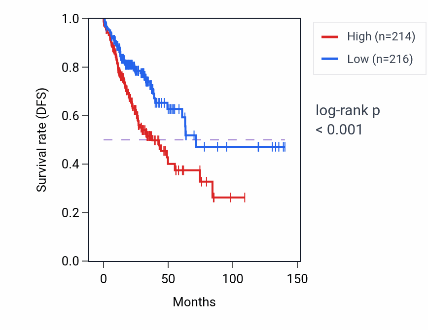 Kaplan&ndash;Meier survival curve for CNPY3 RNA expression in ACC: high vs low expression groups.
