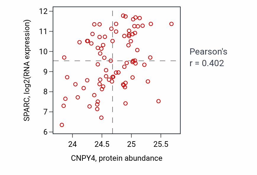 Per-sample scatter of CNPY4 vs SPARC in OV (Pearson r = 0.40).