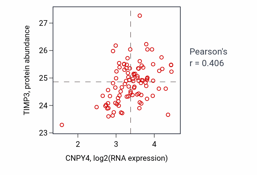 Per-sample scatter of CNPY4 vs TIMP3 in COAD (Pearson r = 0.41).