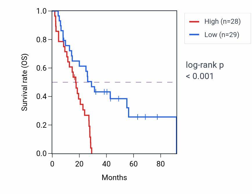 Kaplan&ndash;Meier survival curve for CNPY4 RNA expression in MESO: high vs low expression groups.