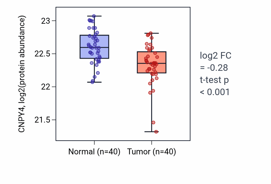 Tumor-vs-normal mass-spec protein box plot for CNPY4 in COAD.