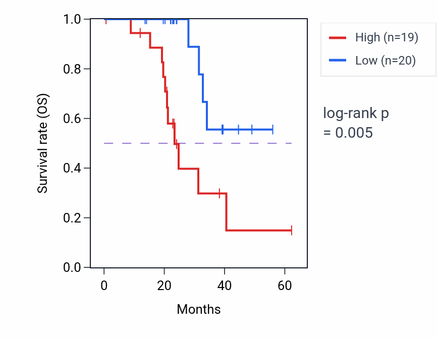 Kaplan&ndash;Meier survival curve for CNPY4 mass-spec protein-high vs -low samples in HNSC.