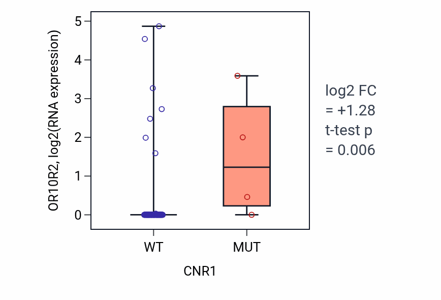 Box plot of OR10R2 in CNR1-low vs CNR1-high samples in BLOOD_Leukemia.