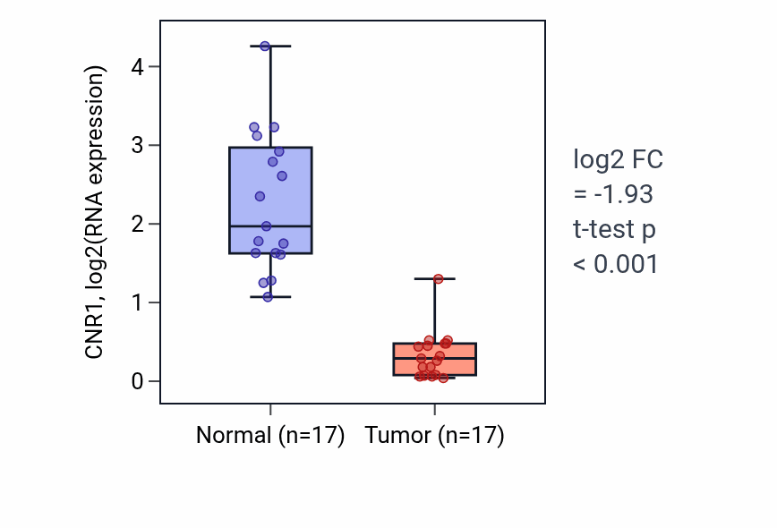 Tumor-vs-normal expression box plot for CNR1 in COAD.