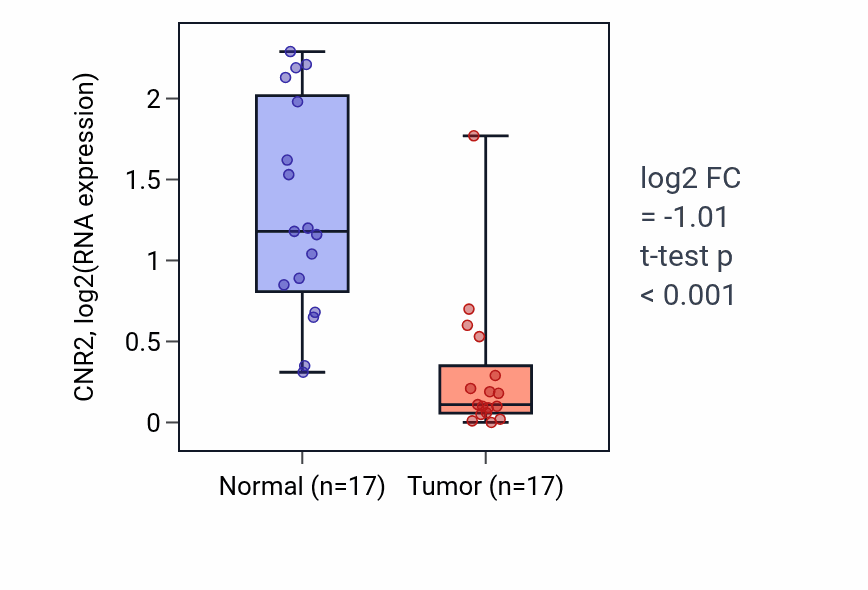 Tumor-vs-normal expression box plot for CNR2 in THCA.
