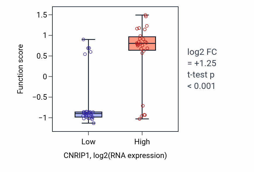 Box plot of Peptidyl-lysine oxidation in CNRIP1-low vs CNRIP1-high samples in BREAST.