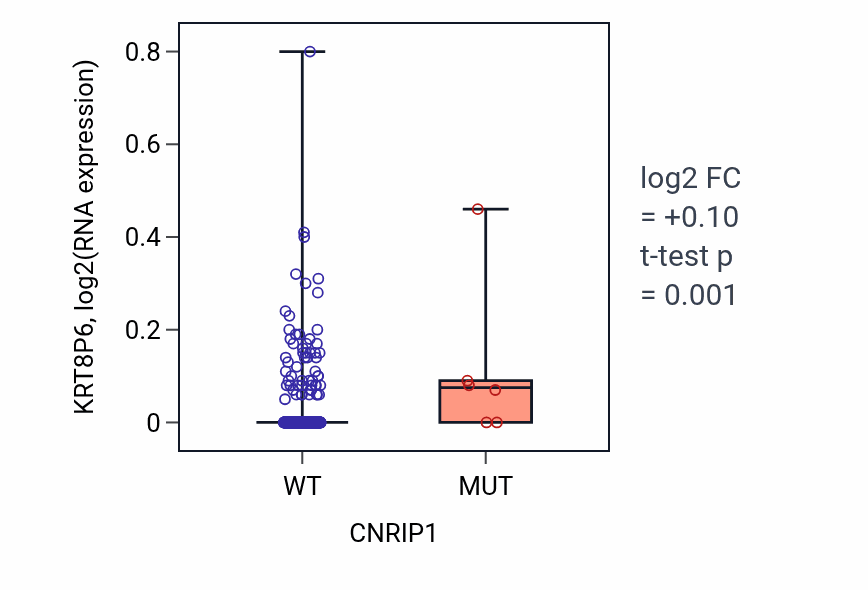 Box plot of KRT8P6 in CNRIP1-low vs CNRIP1-high samples in COAD.