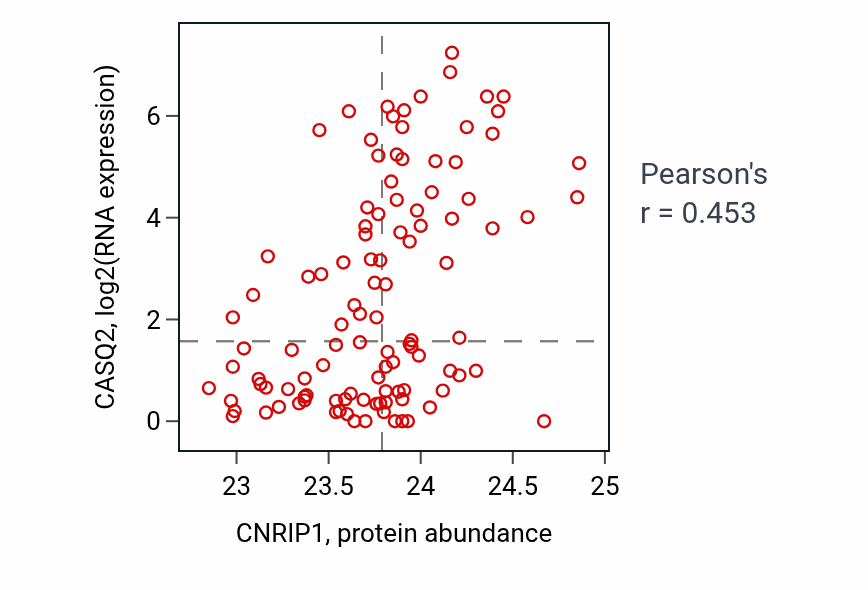 Per-sample scatter of CNRIP1 vs CASQ2 in HNSC (Pearson r = 0.45).