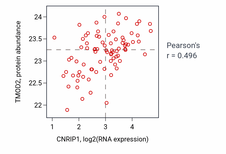 Per-sample scatter of CNRIP1 vs TMOD2 in OV (Pearson r = 0.50).
