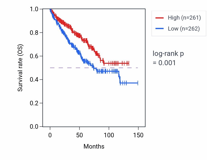 Kaplan&ndash;Meier survival curve for CNRIP1 RNA expression in KIRC: high vs low expression groups.