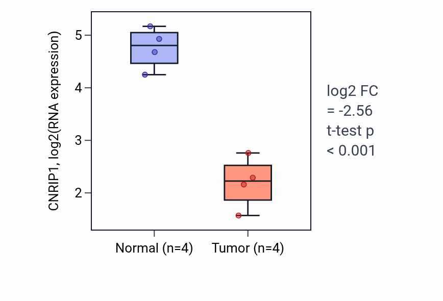Tumor-vs-normal expression box plot for CNRIP1 in BLCA.