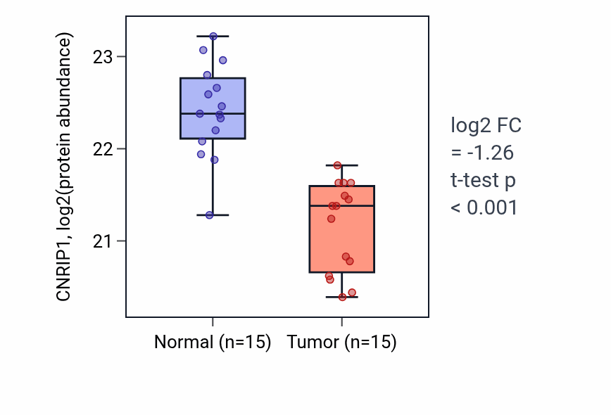 Tumor-vs-normal mass-spec protein box plot for CNRIP1 in COAD.
