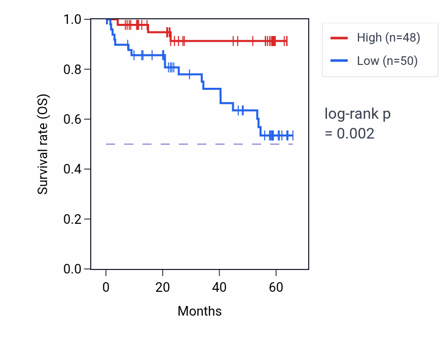 Kaplan&ndash;Meier survival curve for CNRIP1 mass-spec protein-high vs -low samples in CCRCC.