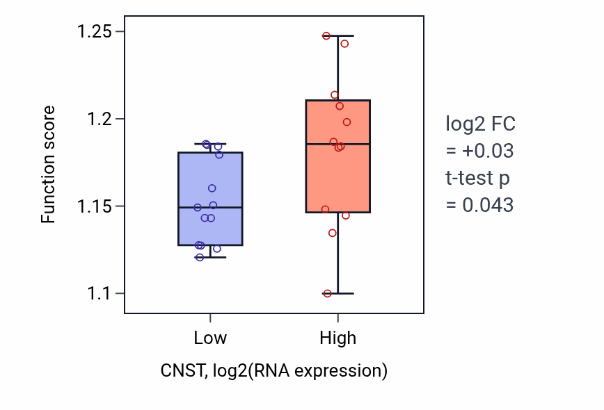 Box plot of Epigenetic regulation of gene expression in CNST-low vs CNST-high samples in LIVER.