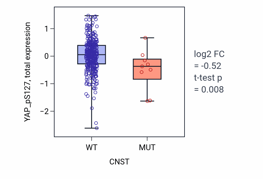 Box plot of YAP_pS127 in CNST-low vs CNST-high samples in LUAD.
