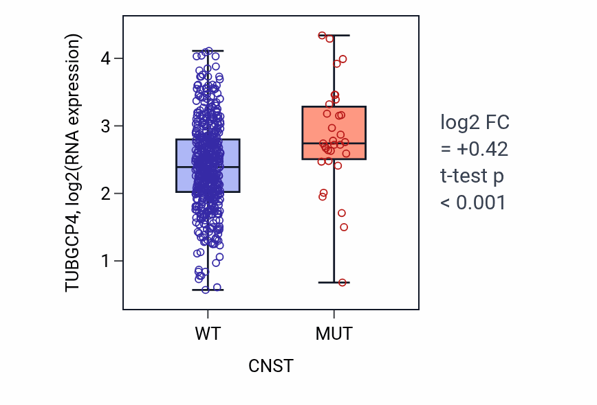 Box plot of TUBGCP4 in CNST-low vs CNST-high samples in UCEC.