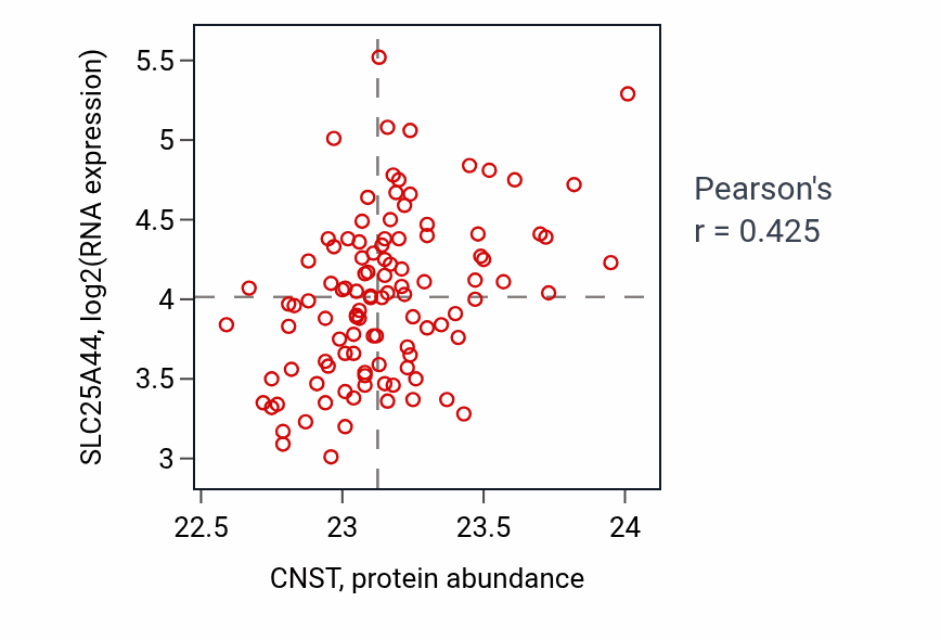 Per-sample scatter of CNST vs SLC25A44 in LSCC (Pearson r = 0.42).