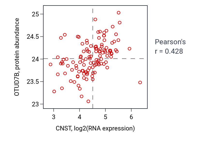 Per-sample scatter of CNST vs OTUD7B in BRCA (Pearson r = 0.43).