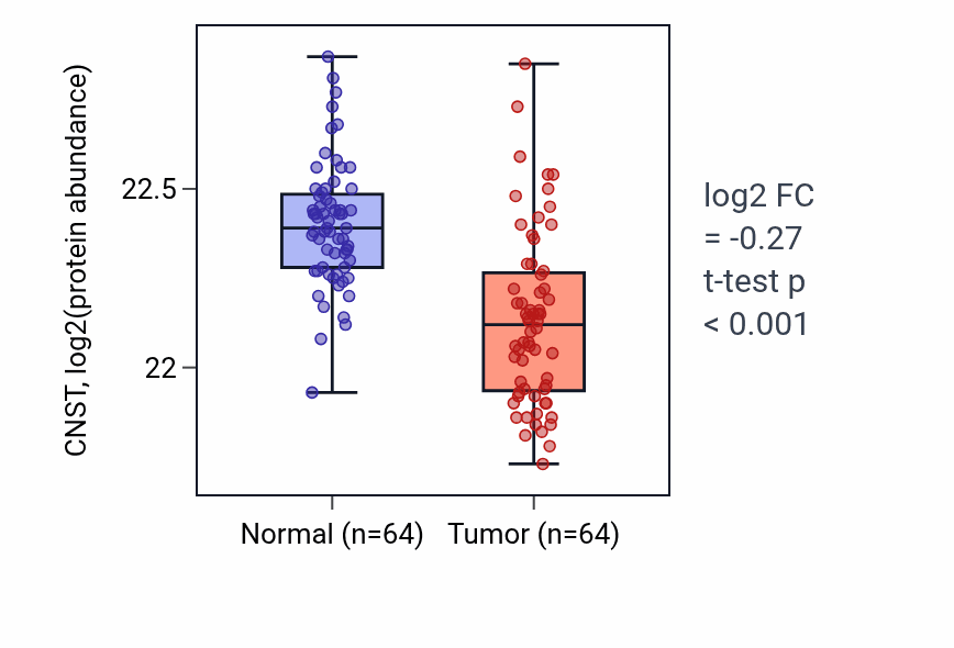 Tumor-vs-normal mass-spec protein box plot for CNST in LUAD.
