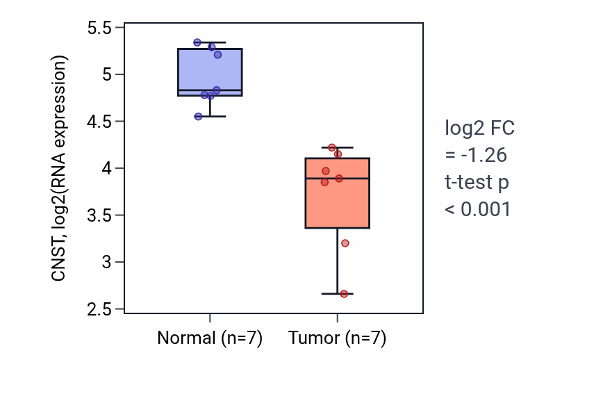 Tumor-vs-normal expression box plot for CNST RNA in THCA.