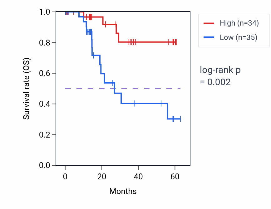 Kaplan&ndash;Meier survival curve for CNST mass-spec protein-high vs -low samples in LUAD.