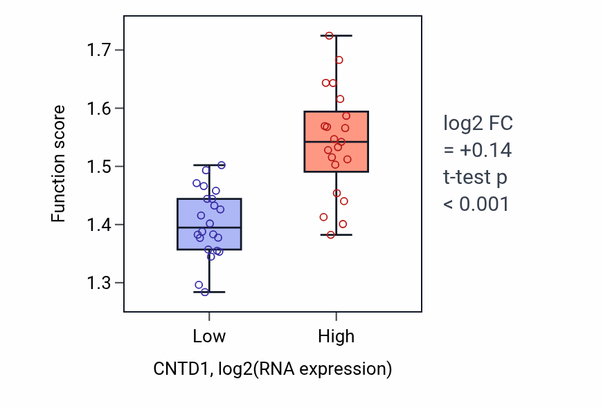 Box plot of mRNA splice site recognition in CNTD1-low vs CNTD1-high samples in UPPER_AERODIGESTIVE_TRACT.