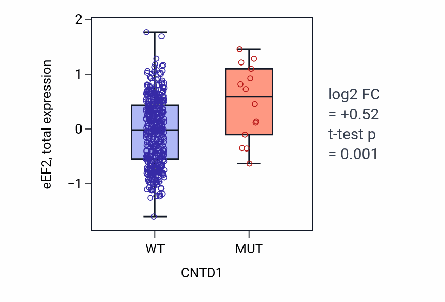 Box plot of eEF2 in CNTD1-low vs CNTD1-high samples in UCEC.