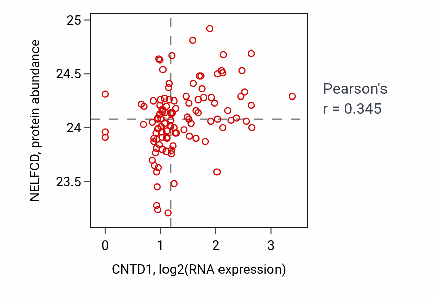 Per-sample scatter of CNTD1 vs NELFCD in HNSC (Pearson r = 0.34).