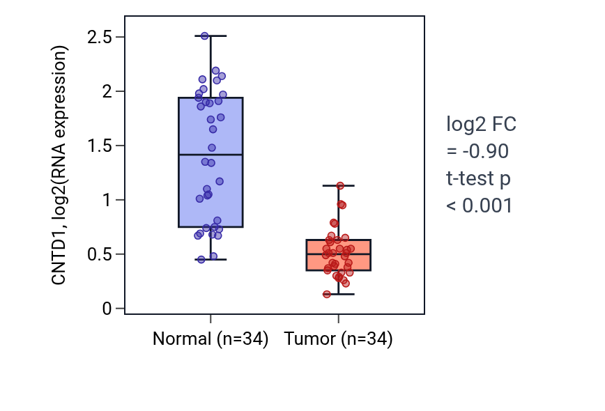 Tumor-vs-normal expression box plot for CNTD1 in KIRC.