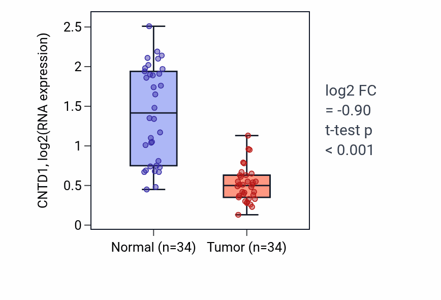 Tumor-vs-normal expression box plot for CNTD1 RNA in KIRC.