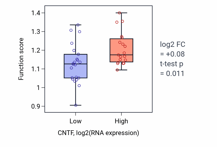 Box plot of Positive regulation of anaphase-promoting complex-dependent catabolic process in CNTF-low vs CNTF-high samples in STOMACH.