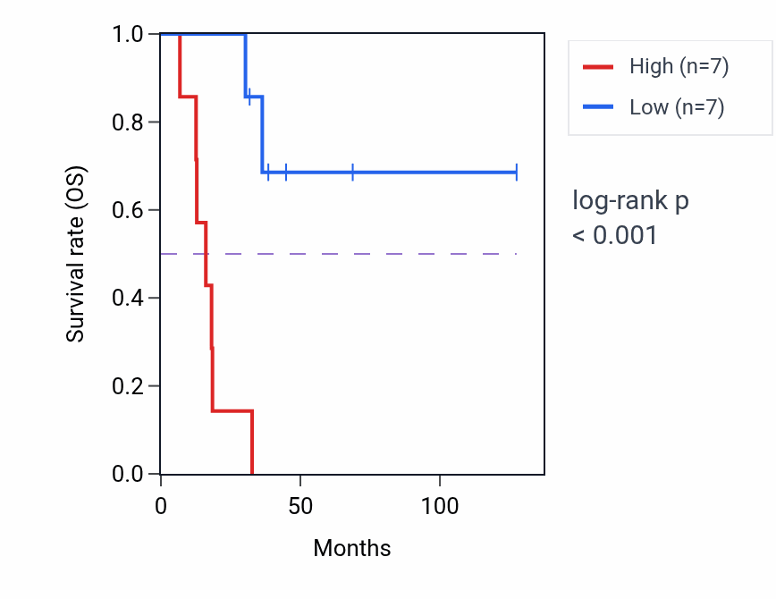 Kaplan&ndash;Meier survival curve for CNTF RNA expression in ACC: high vs low expression groups.