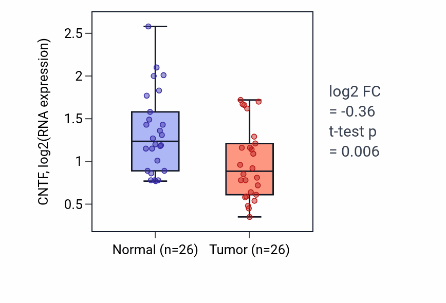 Tumor-vs-normal expression box plot for CNTF in BRCA.