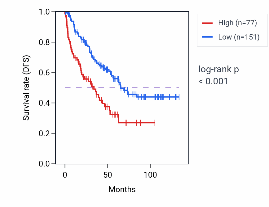 Kaplan&ndash;Meier survival curve for CNTFR-AS1 RNA expression in KIRC: high vs low expression groups.
