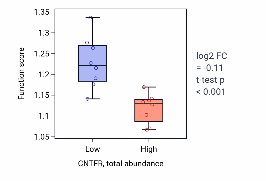 Box plot of rRNA 3'-end processing in CNTFR-low vs CNTFR-high samples in UPPER_AERODIGESTIVE_TRACT.