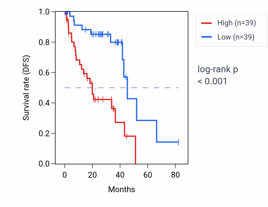 Kaplan&ndash;Meier survival curve for CNTFR RNA expression in UVM: high vs low expression groups.