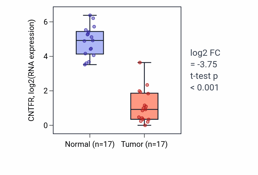 Tumor-vs-normal expression box plot for CNTFR in COAD.