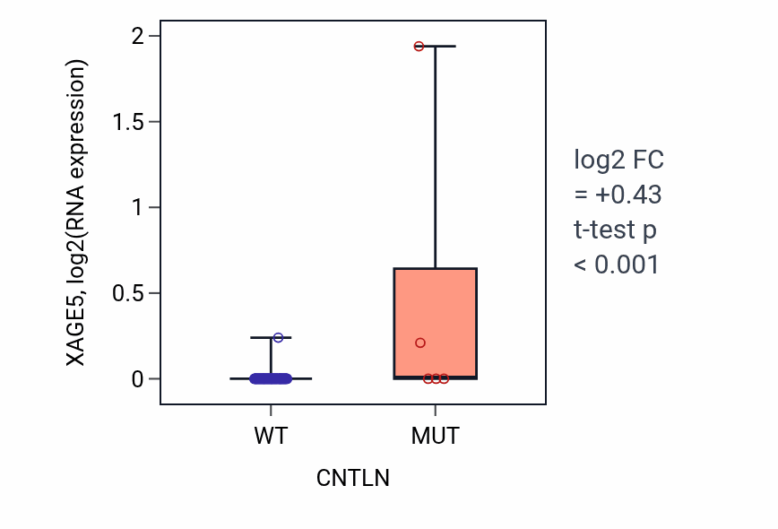 Box plot of XAGE5 in CNTLN-low vs CNTLN-high samples in BLOOD_Lymphoma.