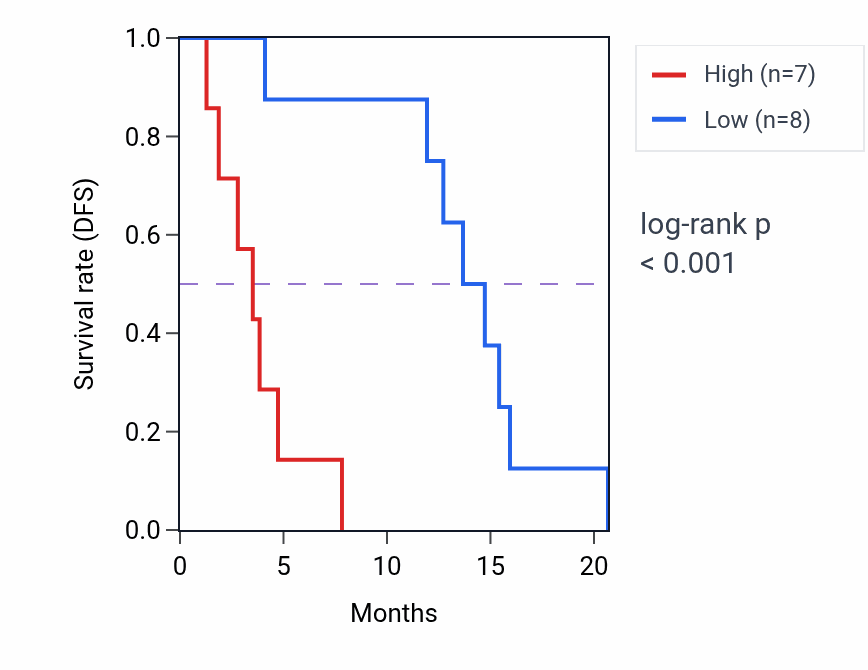Kaplan&ndash;Meier survival curve for CNTLN RNA expression in MESO: high vs low expression groups.