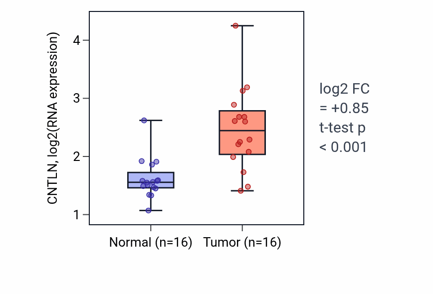 Tumor-vs-normal expression box plot for CNTLN in KIRP.