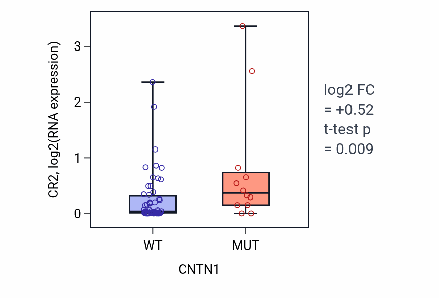 Box plot of CR2 in CNTN1-low vs CNTN1-high samples in LARGE_INTESTINE.