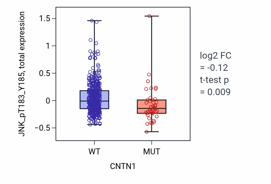 Box plot of JNK_pT183_Y185 in CNTN1-low vs CNTN1-high samples in UCEC.