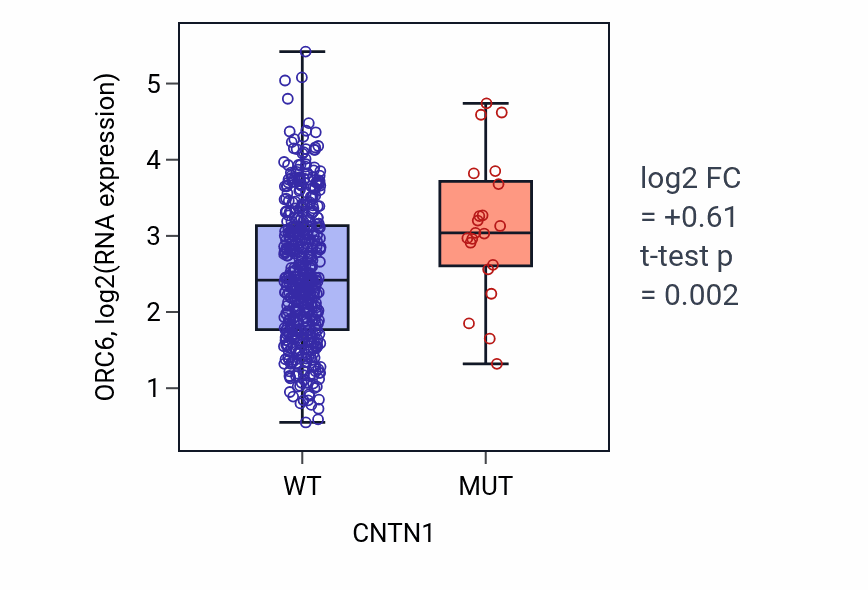 Box plot of ORC6 in CNTN1-low vs CNTN1-high samples in LUAD.