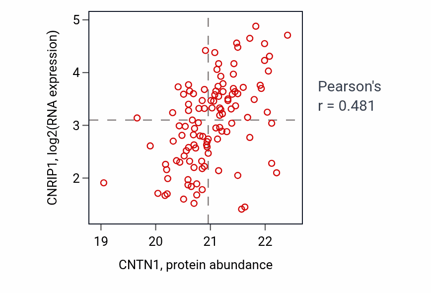 Per-sample scatter of CNTN1 vs CNRIP1 in BRCA (Pearson r = 0.48).