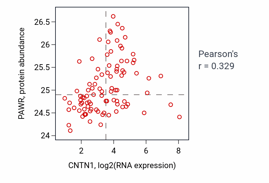 Per-sample scatter of CNTN1 vs PAWR in UCEC (Pearson r = 0.33).