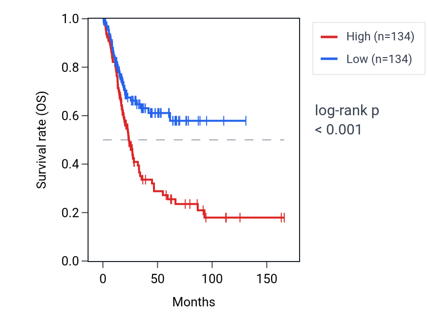 Kaplan&ndash;Meier survival curve for CNTN1 RNA expression in BLCA: high vs low expression groups.