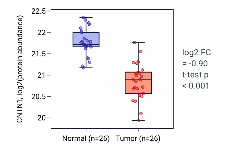 Tumor-vs-normal mass-spec protein box plot for CNTN1 in CCRCC.