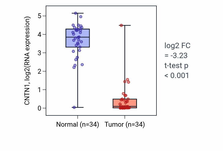 Tumor-vs-normal expression box plot for CNTN1 RNA in KIRC.