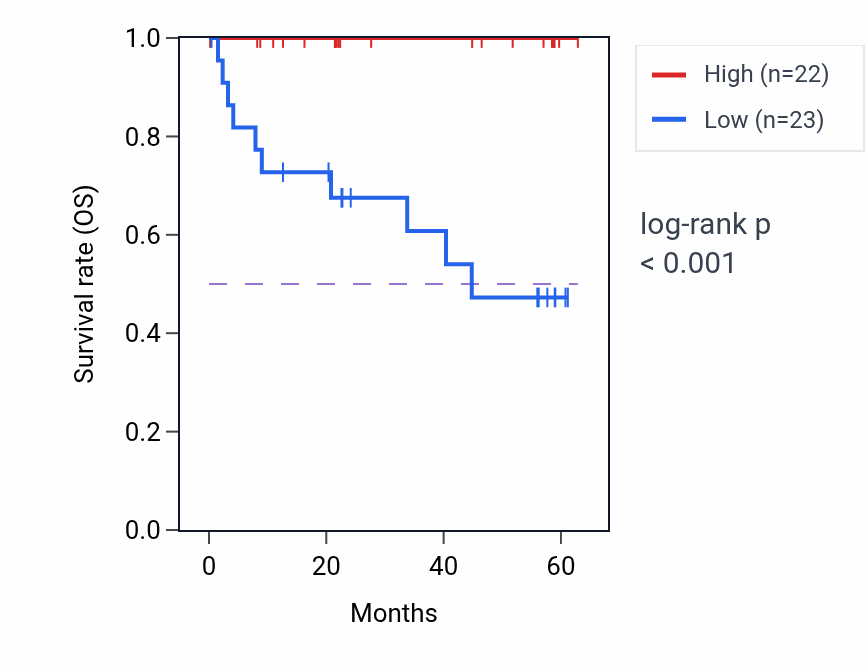 Kaplan&ndash;Meier survival curve for CNTN1 mass-spec protein-high vs -low samples in CCRCC.